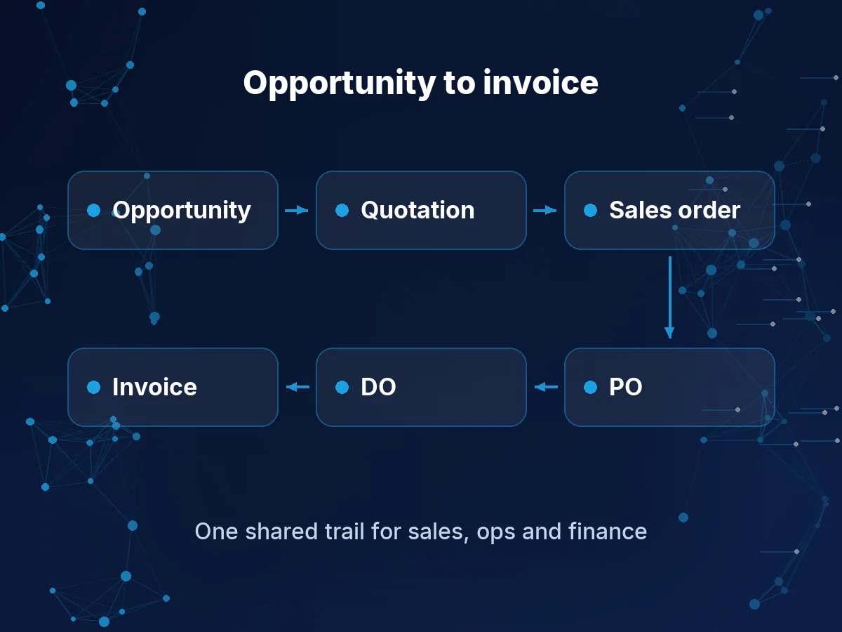 Illustration of the My-SFA document trail: opportunity, quotation, sales order, PO, DO and invoice